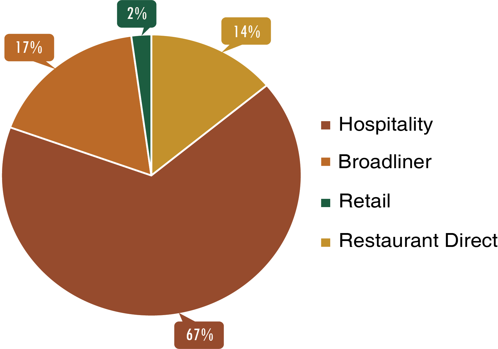 foodservice_chart